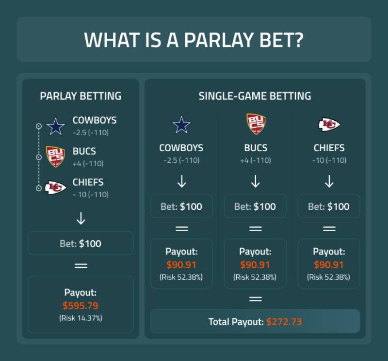 Cược thể thao đa môn (Parlay) là gì?